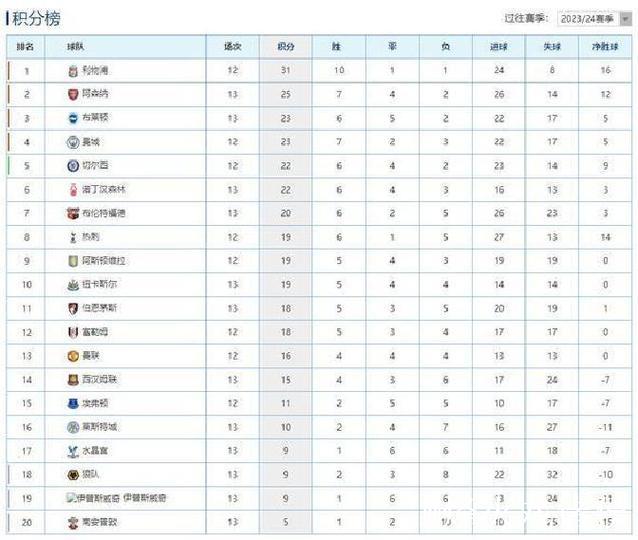 英超-萨卡造乌龙绝杀 阿森纳2-1狼队领跑积分榜 英超-萨卡造乌龙绝杀 阿森纳2-1狼队领跑积分榜